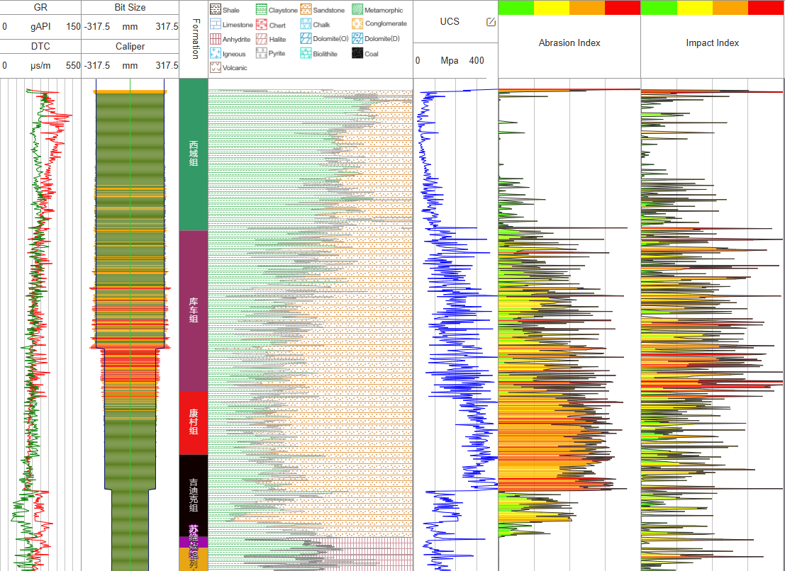 Formation drillability analysis for PDC bit design