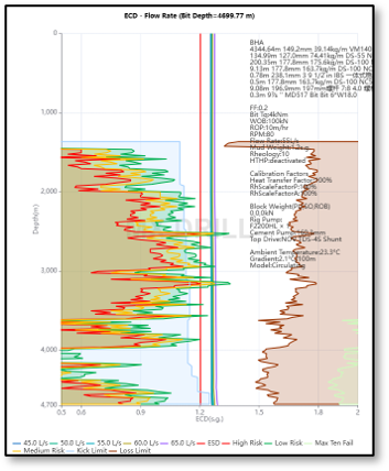 HPHT hydraulics and ECD analysis graphic